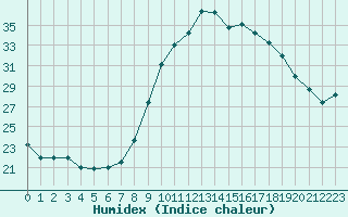 Courbe de l'humidex pour Madrid / Retiro (Esp)