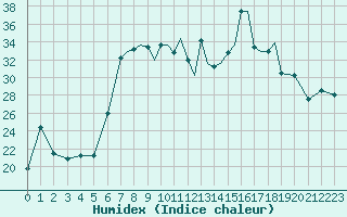 Courbe de l'humidex pour Shoream (UK)