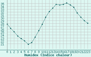 Courbe de l'humidex pour Saint-Jean-de-Vedas (34)