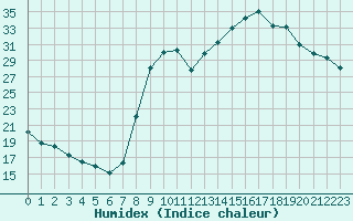 Courbe de l'humidex pour Ruffiac (47)