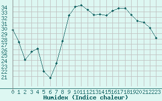 Courbe de l'humidex pour Hyres (83)