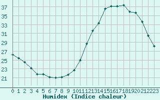 Courbe de l'humidex pour Brigueuil (16)