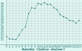 Courbe de l'humidex pour Balikesir