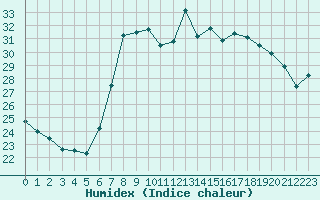 Courbe de l'humidex pour Santa Susana