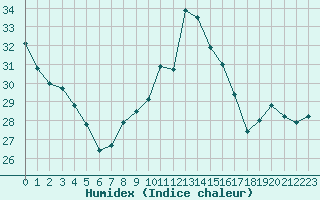 Courbe de l'humidex pour Lyon - Saint-Exupry (69)