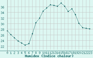 Courbe de l'humidex pour San Clemente