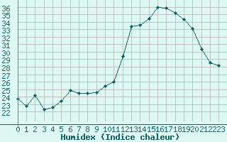 Courbe de l'humidex pour Pau (64)