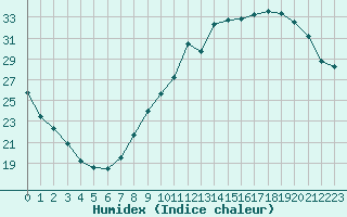 Courbe de l'humidex pour Toussus-le-Noble (78)