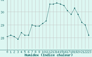 Courbe de l'humidex pour Agde (34)