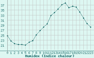 Courbe de l'humidex pour Saint-Auban (04)