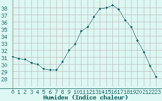 Courbe de l'humidex pour Saint-Nazaire-d'Aude (11)