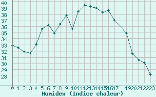 Courbe de l'humidex pour Olands Norra Udde