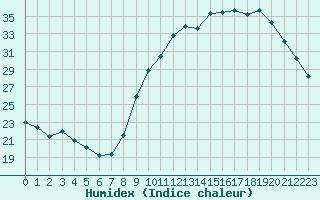 Courbe de l'humidex pour Besanon (25)