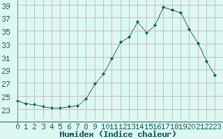 Courbe de l'humidex pour Isle-sur-la-Sorgue (84)