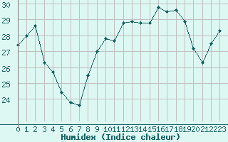 Courbe de l'humidex pour Cap Corse (2B)