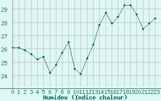 Courbe de l'humidex pour Ste (34)