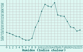 Courbe de l'humidex pour Toulon (83)