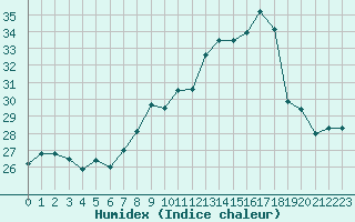 Courbe de l'humidex pour Ile du Levant (83)