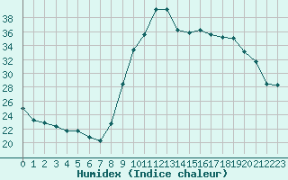 Courbe de l'humidex pour Mende - Chabrits (48)