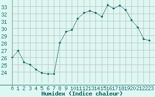 Courbe de l'humidex pour Six-Fours (83)