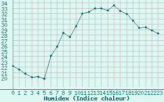 Courbe de l'humidex pour Bregenz