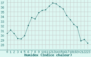 Courbe de l'humidex pour Ayvalik