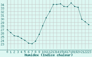 Courbe de l'humidex pour Limoges (87)