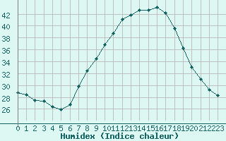 Courbe de l'humidex pour Lerida (Esp)