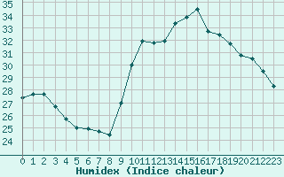 Courbe de l'humidex pour Six-Fours (83)