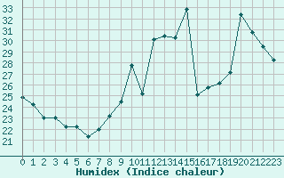 Courbe de l'humidex pour Leucate (11)