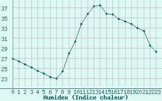 Courbe de l'humidex pour Ajaccio - Campo dell'Oro (2A)