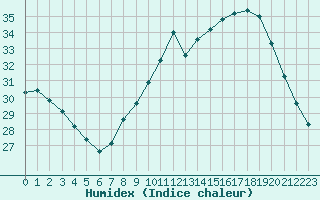 Courbe de l'humidex pour Nmes - Garons (30)