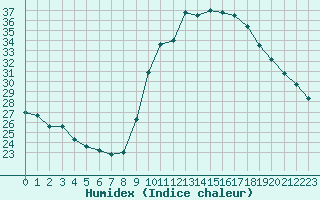 Courbe de l'humidex pour Ajaccio - Campo dell'Oro (2A)