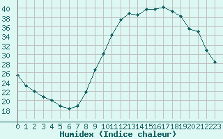 Courbe de l'humidex pour Rethel (08)