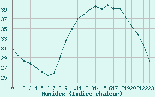 Courbe de l'humidex pour Ajaccio - Campo dell'Oro (2A)