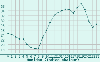 Courbe de l'humidex pour Brigueuil (16)