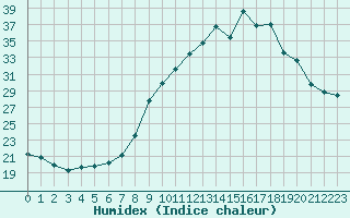 Courbe de l'humidex pour Dounoux (88)