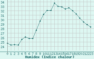 Courbe de l'humidex pour Alistro (2B)