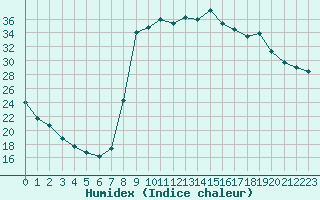 Courbe de l'humidex pour Figari (2A)