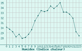 Courbe de l'humidex pour Perpignan (66)