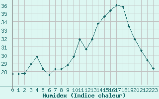 Courbe de l'humidex pour Ste (34)