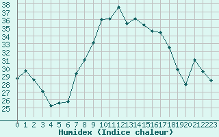 Courbe de l'humidex pour Cap Mele (It)