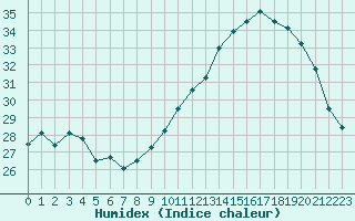 Courbe de l'humidex pour Pomrols (34)