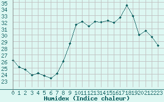 Courbe de l'humidex pour Cannes (06)