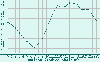 Courbe de l'humidex pour Gurande (44)