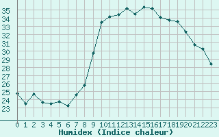 Courbe de l'humidex pour Bastia (2B)