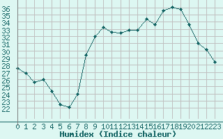 Courbe de l'humidex pour Hyres (83)