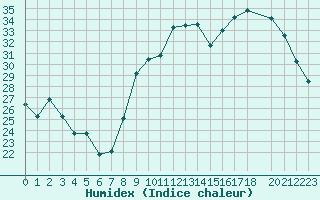 Courbe de l'humidex pour Herserange (54)