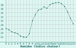 Courbe de l'humidex pour Nris-les-Bains (03)