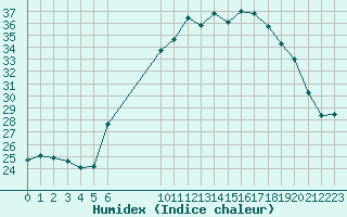 Courbe de l'humidex pour Retie (Be)